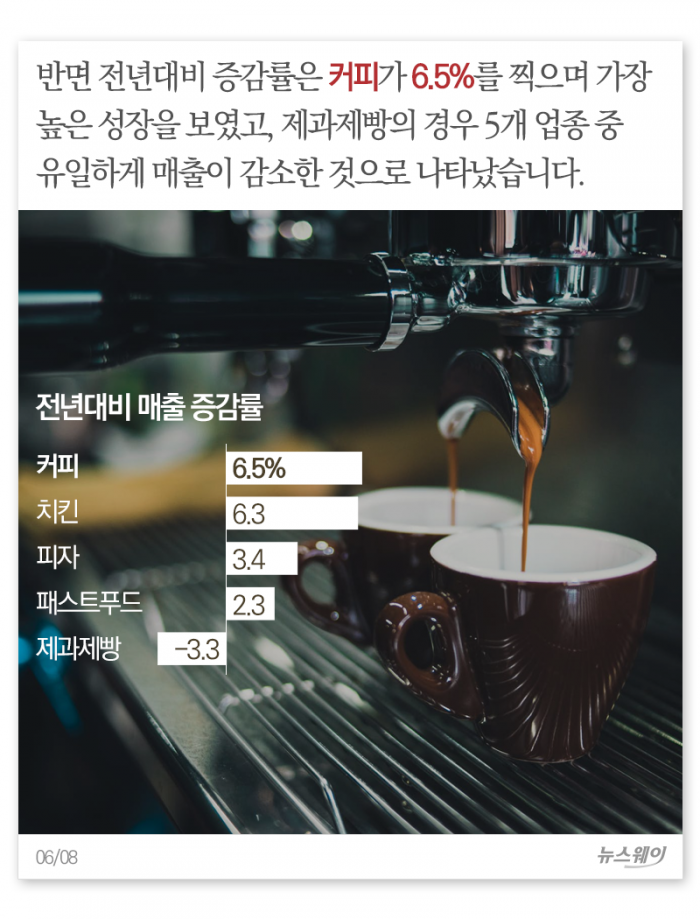 가맹 경쟁 피 터지는 외식업···매출 1위 업종은? 기사의 사진