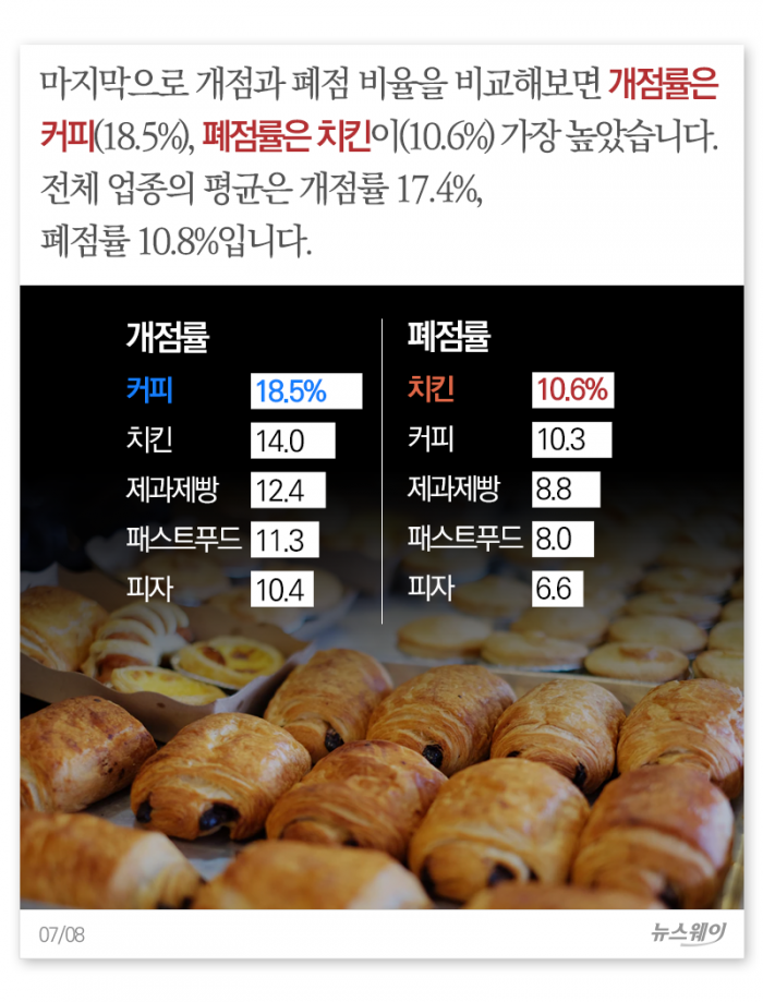 가맹 경쟁 피 터지는 외식업···매출 1위 업종은? 기사의 사진