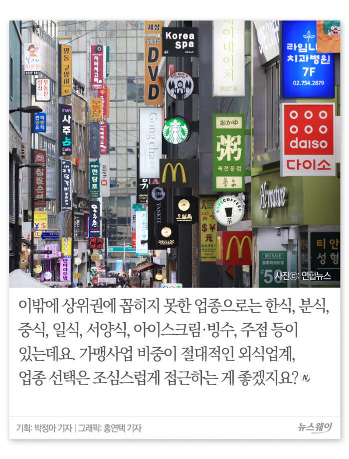 가맹 경쟁 피 터지는 외식업···매출 1위 업종은? 기사의 사진