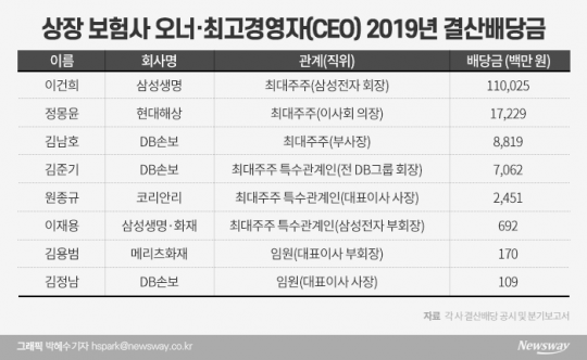상장 보험사 오너·최고경영자(CEO) 2019년 결산배당금. 그래픽=박혜수 기자