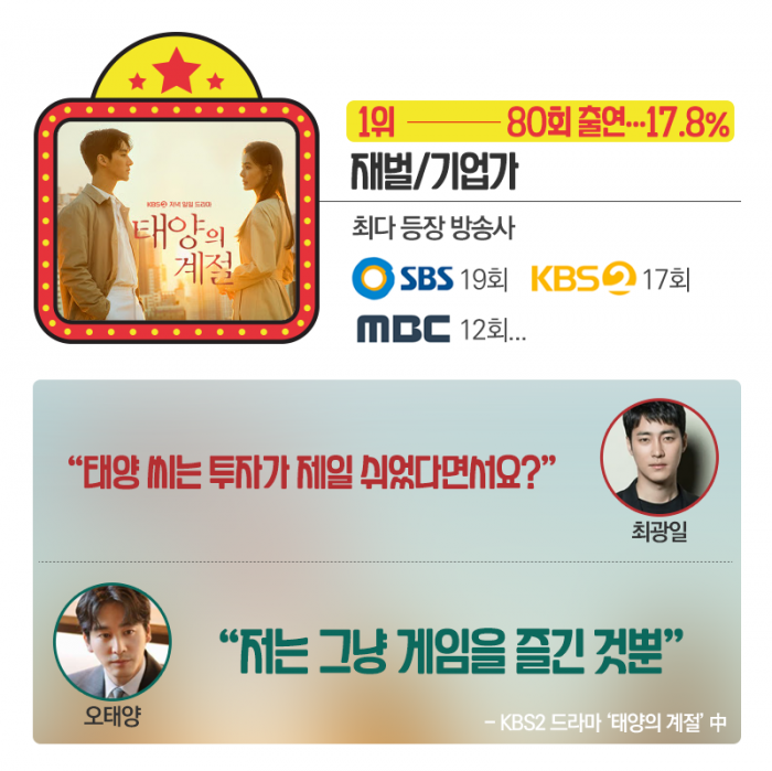 한국 드라마 속 단골 등장 직업 1위는 ‘○○’ 기사의 사진