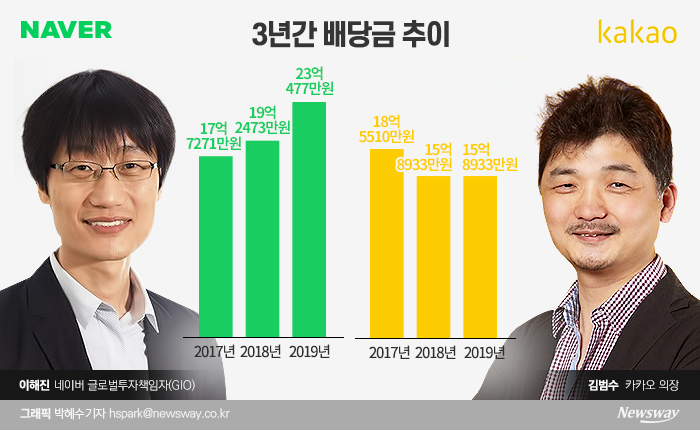 공룡포털 총수 3년 배당금, 이해진 60억 김범수 50억 기사의 사진