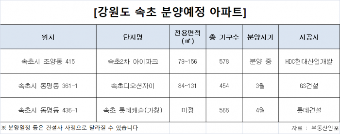 속초서 브랜드 대전 펼쳐진다···GS건설·롯데·HDC현산 맞붙 기사의 사진