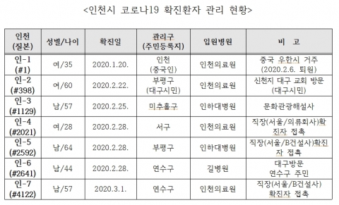 인천시, 연수구 거주 `코로나19` 확진자 인천의료원 격리 입원