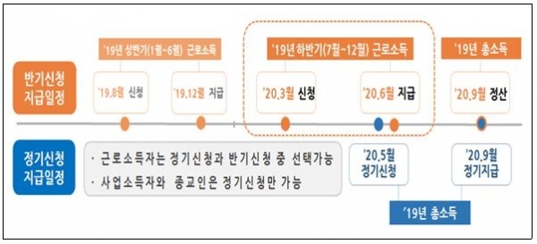 근로장려금 신청기한, 3월말까지 연장···자격요건은? / 사진=국세청