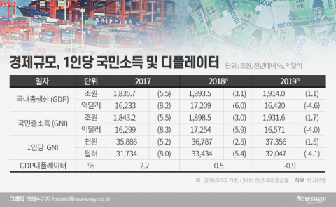 1인당 국민소득 4년만에 뒷걸음질···체감 경기 ‘꽁꽁’