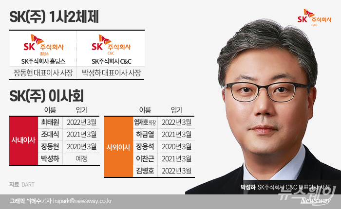 SK그룹 지주회사 SK㈜는 이달 25일 주주총회에서 사내이사 4인 체제로 변경하며 이사회 인원을 기존 8명에서 9명으로 늘릴 예정이다.