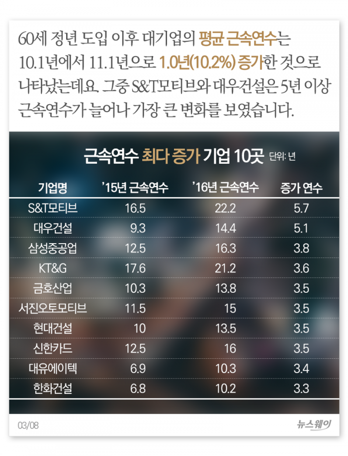 ‘정년 60세’의 아이러니, 근속연수는 늘었는데··· 기사의 사진