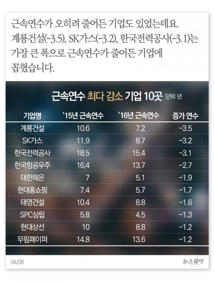 ‘정년 60세’의 아이러니, 근속연수는 늘었는데··· 기사의 사진
