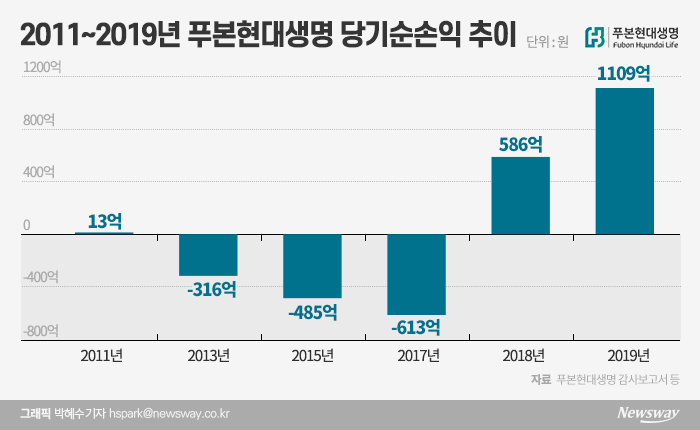 2011~2019년 푸본현대생명 당기순손익 추이. 그래픽=박혜수 기자