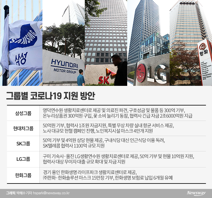 ‘어렵지만 지역사회 안정이 먼저’···위기극복 발벗고 나선 기업들 기사의 사진