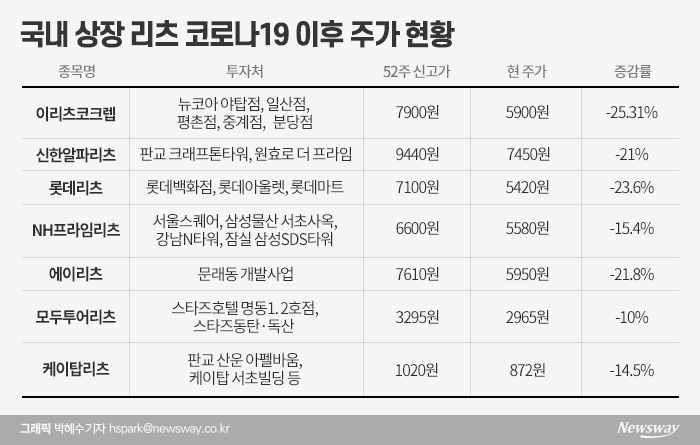 코로나19 사태에 공모 리츠 주가도 ‘뚝뚝’ 기사의 사진