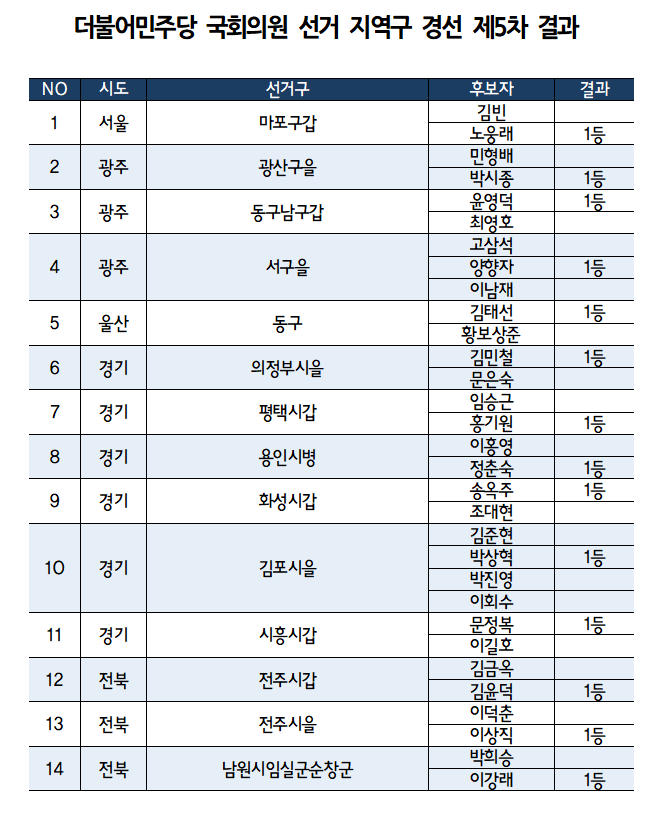 민주당 5차 경선 결과 발표···노웅래·송옥주·정춘숙 본선행 기사의 사진