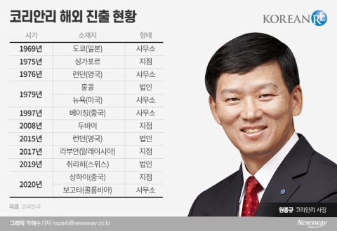 코리안리, 美중개법인 설립···해외로 노 젓는 원종규號(종합)