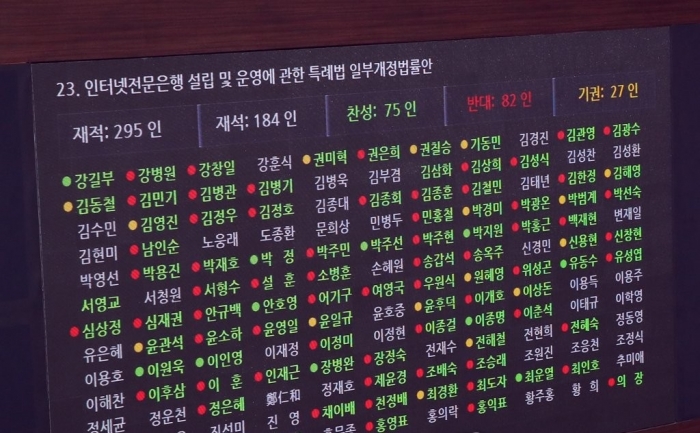 5일 국회 본회의 인터넷전문은행법 개정안 부결. 사진=연합뉴스 제공