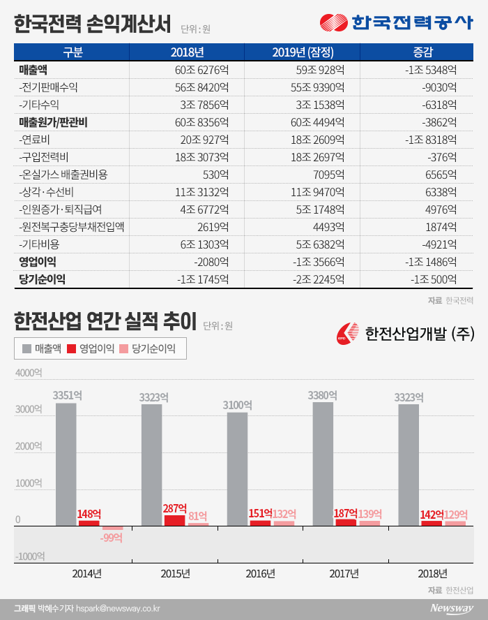 지분매각 통해 재무개선 노렸는데···혹 떼려다 혹 붙인 한전 기사의 사진