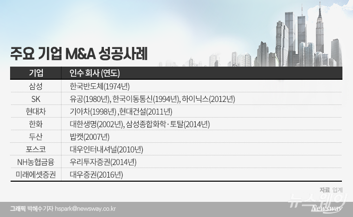 삼성의 한국반도체 인수는 국내 기업 역대 M&A 가운데 가장 큰 성공 사례로 거론된다. 외환위기 이후 경영인들이 꼽는 최대 M&A는 현대자동차의 기아자동차 인수가 꼽힌다.