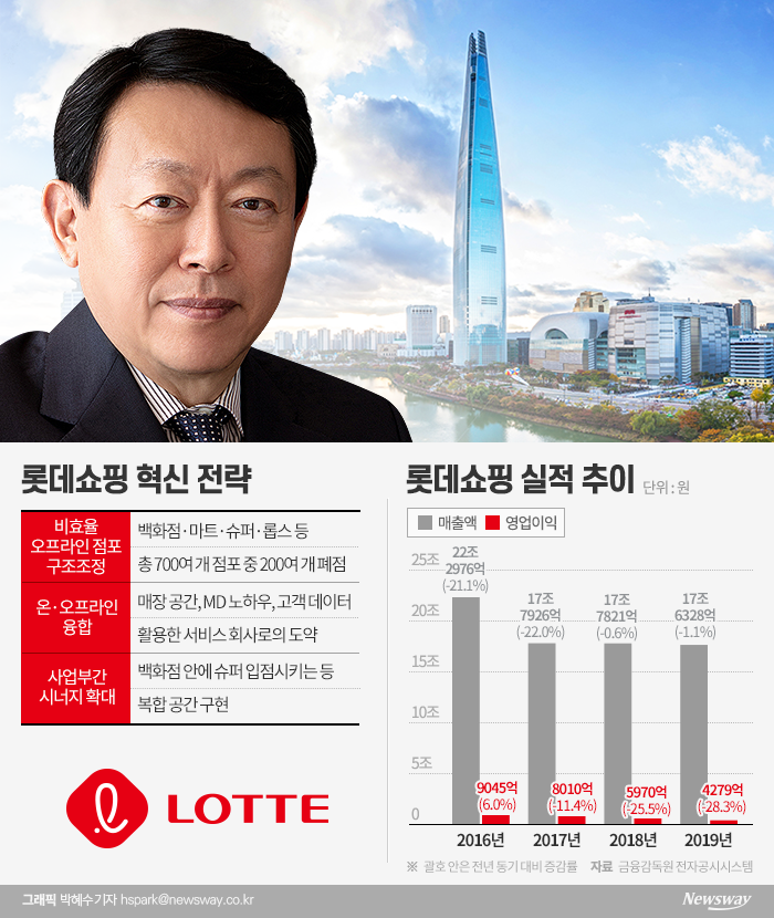 롯데하이마트·롯데쇼핑, 창사이래 첫 희망퇴직 기사의 사진