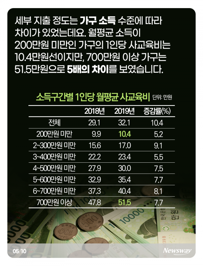 한 아이당 32만원···빈부 격차는 더 커졌다 기사의 사진