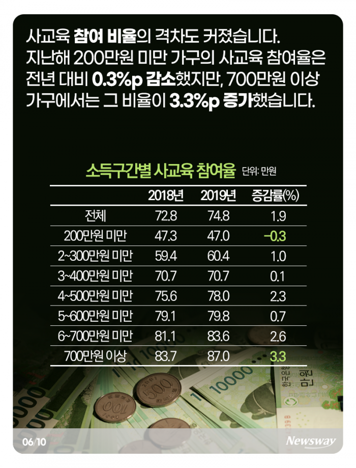 한 아이당 32만원···빈부 격차는 더 커졌다 기사의 사진
