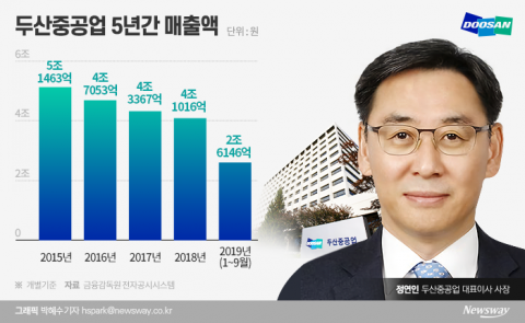 두산중공업 정연인號, 비상경영조치 ‘휴업 검토’···“한계에 도달했다”
