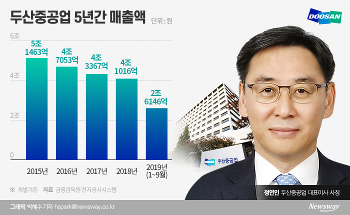 정연인 두산중공업 대표이사 사장.