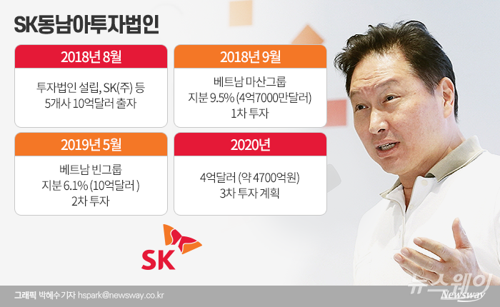 SK㈜가 10일 공시한 연결감사보고서를 보면 2020년 중 SK동남아투자법인에 4억달러의 추가 증자가 이뤄질 예정이다.