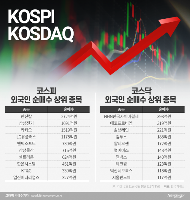 3주간 8조 내던진 외국인, 이 종목은 샀다 기사의 사진