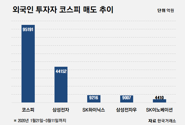외국인 ‘셀코리아’ 규모 9.5兆 넘었다 기사의 사진