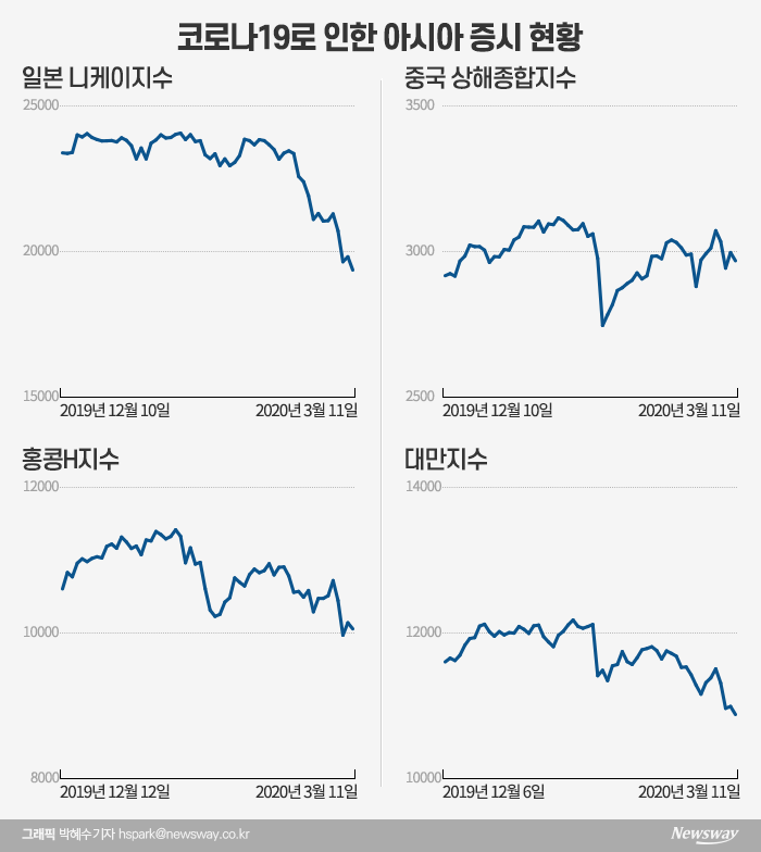 펜데믹 선언·트럼프 연설 실망감에···亞증시도 폭락, 홍콩·대만 3~4%대↓ 기사의 사진