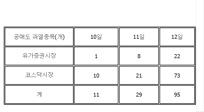 일자별 공매도 과열 종목 추이 . 자료=연합뉴스
