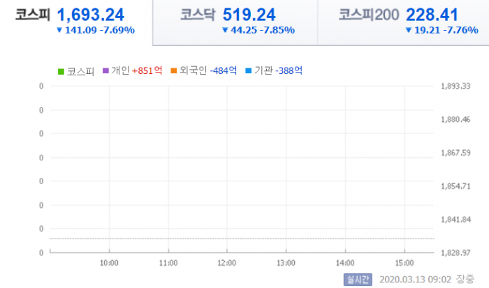 13일 오전 9시 2분 현재 코스피 지수는 전일보다 141.09포인트(7.69%) 내린 1693.24를 가리키고 있다./사진=네이버 금융