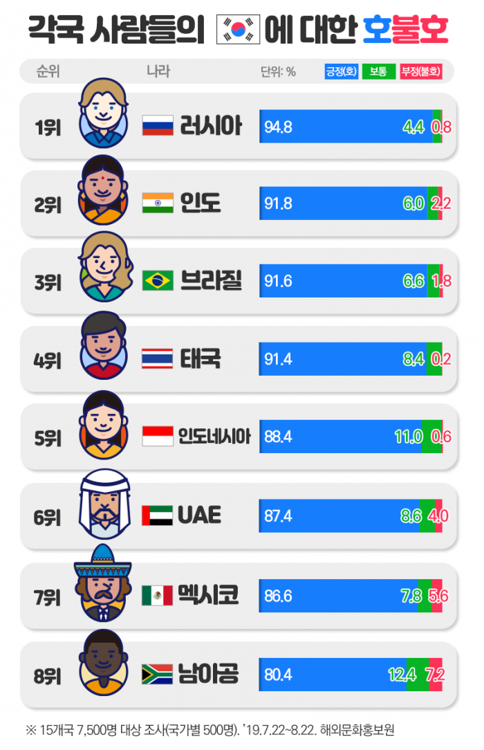 세계에 한국 ‘호불호’ 물어보니···뜻밖의 호감 1위국은 기사의 사진