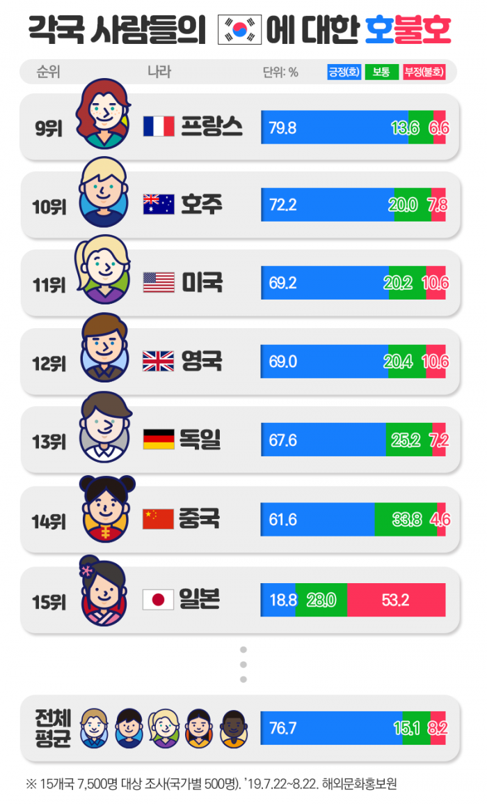 세계에 한국 ‘호불호’ 물어보니···뜻밖의 호감 1위국은 기사의 사진