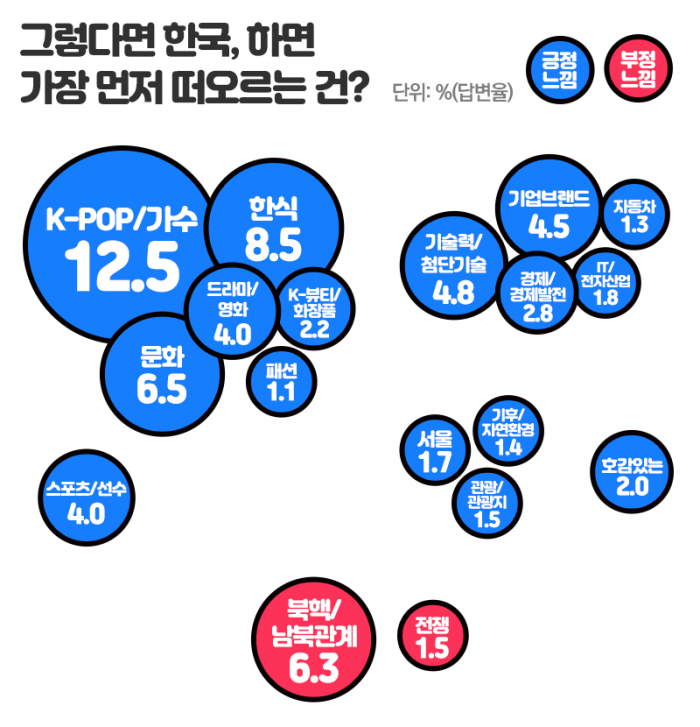 세계에 한국 ‘호불호’ 물어보니···뜻밖의 호감 1위국은 기사의 사진