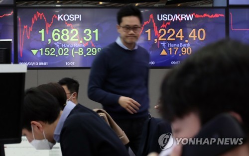 13일 국내 증시의 주가가 폭락하면서 코스닥시장에 이어 유가증권시장에서도 서킷브레이커가 발동됐다./사진=연합뉴스