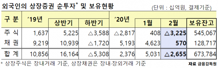 외국인, 2월에 주식 3.2조원 ‘팔자’···2개월만에 순매도 전환 기사의 사진