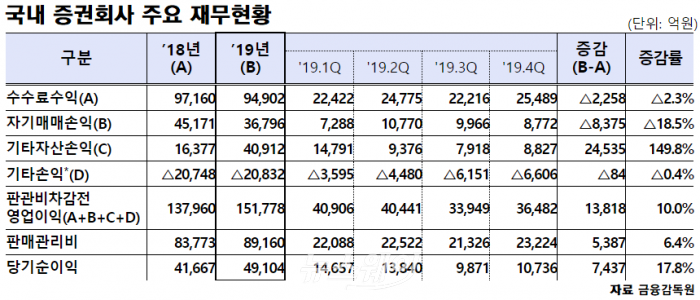 작년 증권사 순이익 4.9조원···‘IB효과’에 사상 최대 기사의 사진