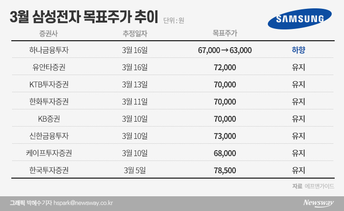 하나금투 “삼성전자 목표주가 2차 하향···스마트폰 수요 둔화 불가피” 기사의 사진