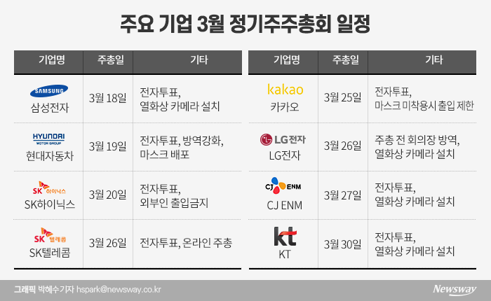 기업들 “집단감염 막아라”···주총서 ‘사회적 거리두기’ 동참 기사의 사진