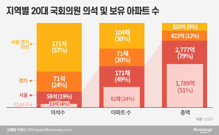 지방 의원도 집은 서울에 마련···강남4구 집중 기사의 사진