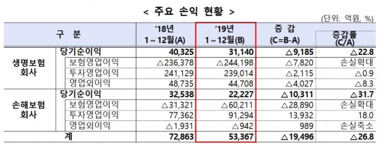 2018~2019년 보험사 손익 현황. 자료=금융감독원