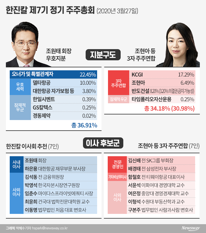 한진칼 주총 D-10···판세는 ‘조원태 우세’ 기사의 사진