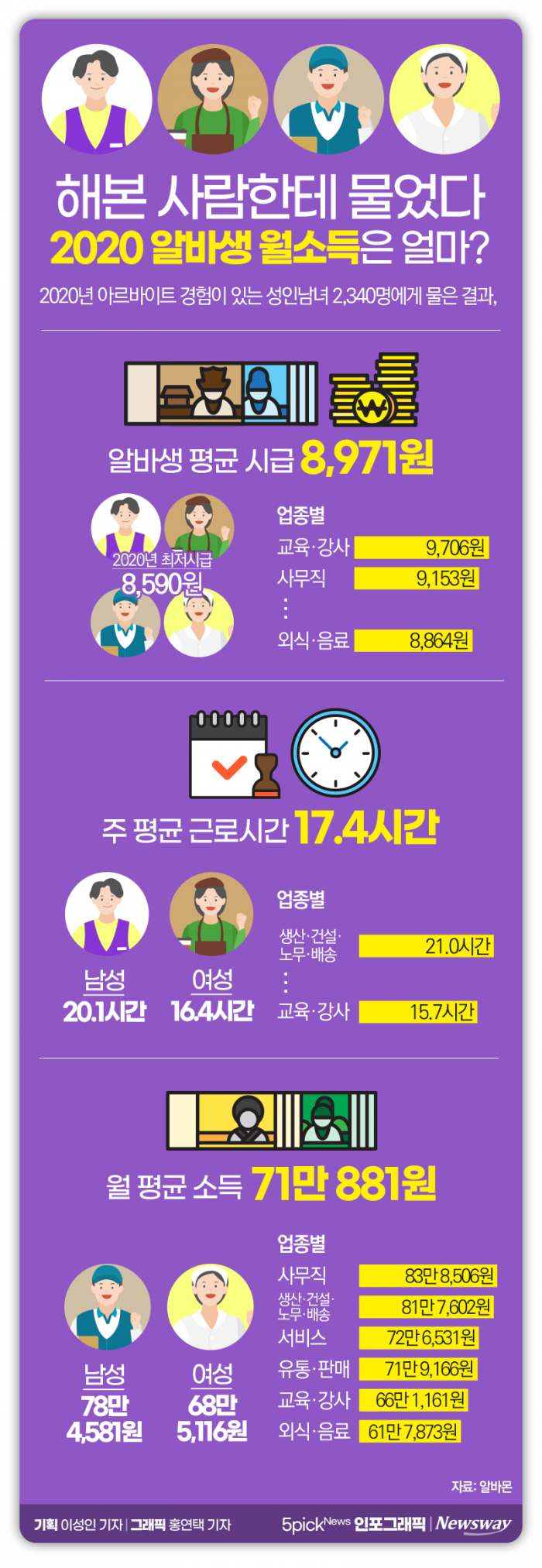 해본 사람한테 물었다···2020 알바생 월소득은 얼마? 기사의 사진