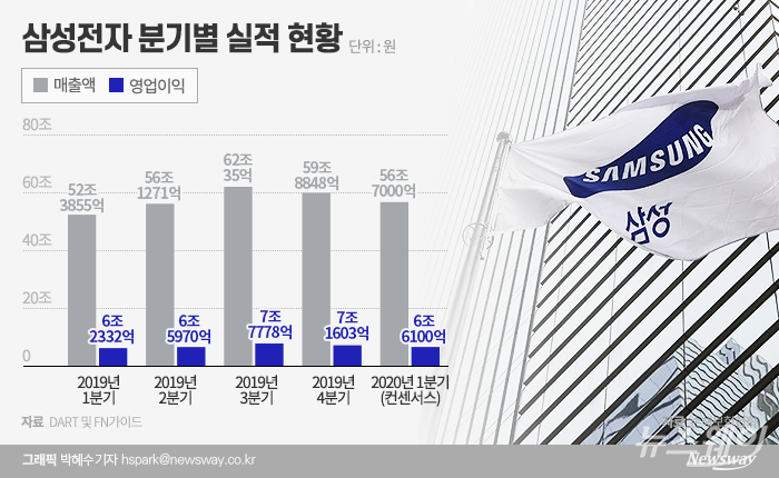 삼성전자의 1분기 실적 컨센서스는 전년 동기 대비 각각 8.2%, 6% 늘어난 매출액 56조7000억원, 영업이익 6조6100억원이다. 하지만 코로나19 팬데믹 현상에 증권사들은 3월 들어 실적 전망치를 낮추고 있다.