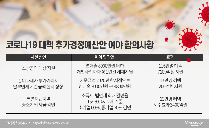 여야, 추경 총액 변동없이 합의···TK에 1조원 증액키로 기사의 사진