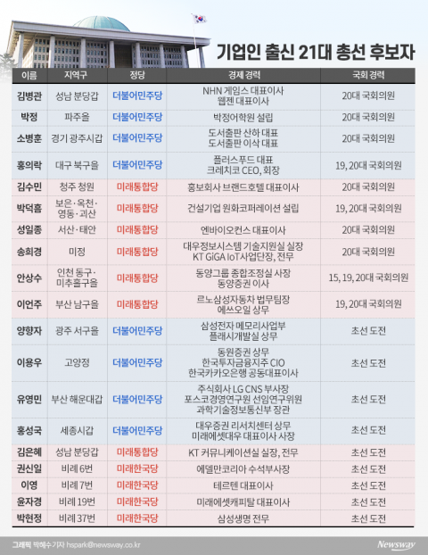21대 국회 입성 도전하는 기업 출신 후보들