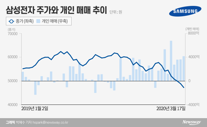 “삼성전자 저점인가요?”··· 현금 싸들고 뛰어든 ‘초보 개미’ 기사의 사진