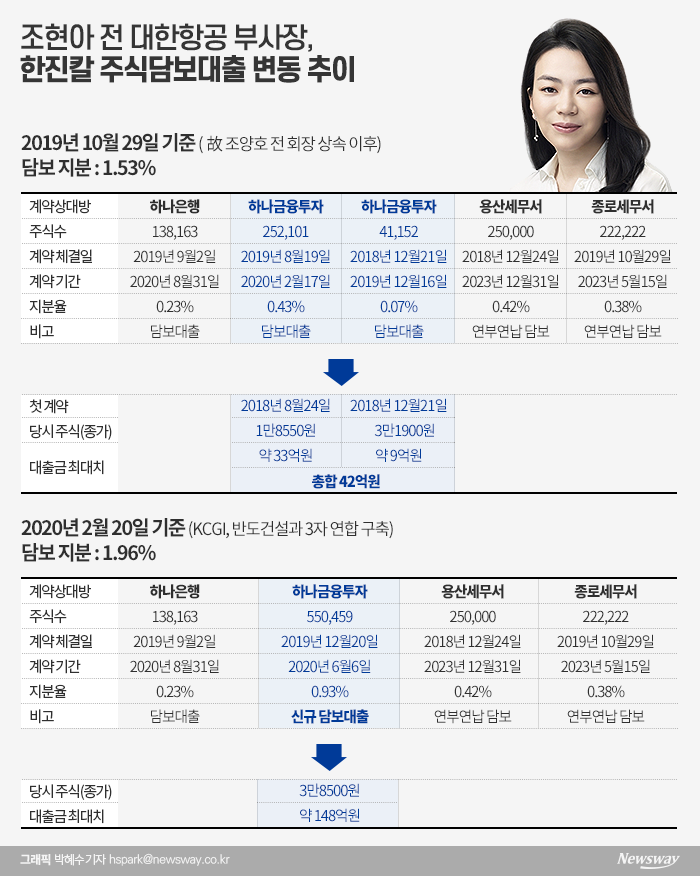 조현아, 한진칼 주식 담보 100억대 대출 받은 사연 기사의 사진