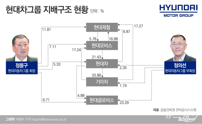 정의선, 지배구조 개편 첫 단추···현대모비스 ‘주총’서 단초 마련 기사의 사진